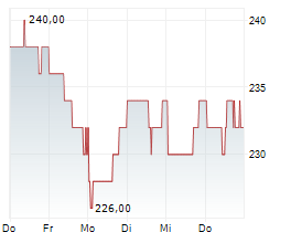 LABCORP HOLDINGS INC Chart 1 Jahr