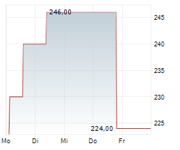 LABCORP HOLDINGS INC Chart 1 Jahr