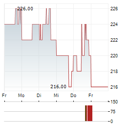 LABCORP Aktie 5-Tage-Chart