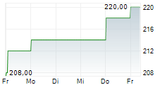 LABCORP HOLDINGS INC 5-Tage-Chart