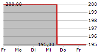 LABCORP HOLDINGS INC 5-Tage-Chart