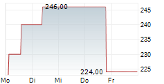 LABCORP HOLDINGS INC 5-Tage-Chart