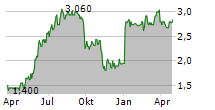 LABIANA HEALTH SA Chart 1 Jahr