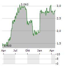 LABIANA HEALTH Aktie Chart 1 Jahr