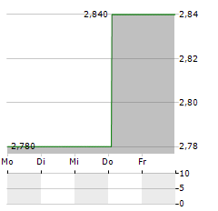 LABIANA HEALTH Aktie 5-Tage-Chart