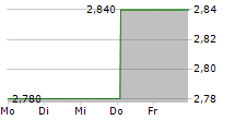 LABIANA HEALTH SA 5-Tage-Chart