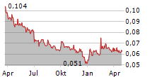 LABOCANNA SA Chart 1 Jahr