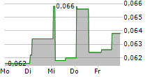 LABOCANNA SA 5-Tage-Chart