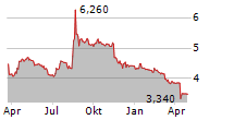 LABORATOIRES EUROMEDIS Chart 1 Jahr