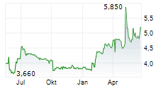 LABORATOIRES EUROMEDIS Chart 1 Jahr