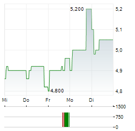 LABORATOIRES EUROMEDIS Aktie 5-Tage-Chart