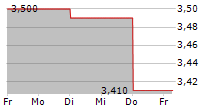 LABORATOIRES EUROMEDIS 5-Tage-Chart