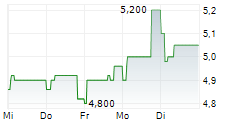 LABORATOIRES EUROMEDIS 5-Tage-Chart