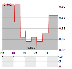 LABORATORIO FARMACEUTICO ERFO Aktie 5-Tage-Chart