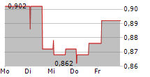 LABORATORIO FARMACEUTICO ERFO SPA 5-Tage-Chart