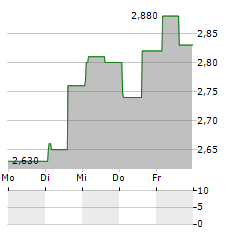 REIG JOFRE Aktie 5-Tage-Chart