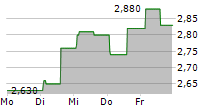 LABORATORIO REIG JOFRE SA 5-Tage-Chart