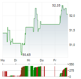 LABORATORIOS FARMACEUTICOS ROVI Aktie 5-Tage-Chart