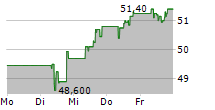 LABORATORIOS FARMACEUTICOS ROVI SA 5-Tage-Chart