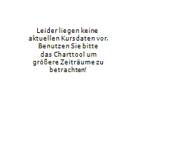 LABORATORY CORPORATION OF AMERICA HOLDINGS Chart 1 Jahr