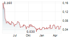 LABRADOR GOLD CORP Chart 1 Jahr