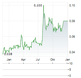 LABRADOR GOLD Aktie Chart 1 Jahr