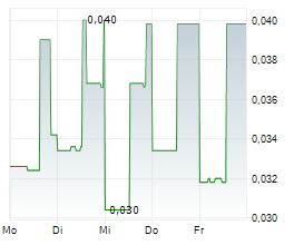 LABRADOR GOLD CORP Chart 1 Jahr