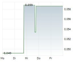 LABRADOR GOLD CORP Chart 1 Jahr