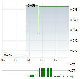 LABRADOR GOLD Aktie 5-Tage-Chart