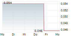 LABRADOR GOLD CORP 5-Tage-Chart