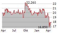 LABRADOR IRON ORE ROYALTY CORPORATION Chart 1 Jahr