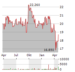 LABRADOR IRON ORE Aktie Chart 1 Jahr