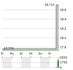 LABRADOR IRON ORE Aktie 5-Tage-Chart