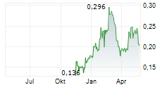 LAC GOLD LIMITED Chart 1 Jahr