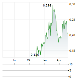 LAC GOLD Aktie Chart 1 Jahr