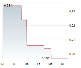 LAC GOLD LIMITED Chart 1 Jahr LAC GOLD LIMITED Chart 1 Jahr