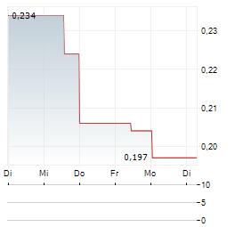 LAC GOLD Aktie 5-Tage-Chart