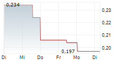 LAC GOLD LIMITED 5-Tage-Chart