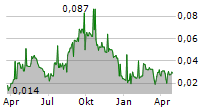 LACHLAN STAR LIMITED Chart 1 Jahr