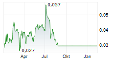 LACHLAN STAR LIMITED Chart 1 Jahr