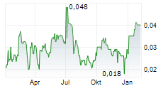 LACHLAN STAR LIMITED Chart 1 Jahr