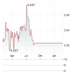 LACHLAN STAR Aktie Chart 1 Jahr