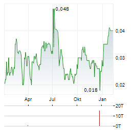 LACHLAN STAR Aktie Chart 1 Jahr
