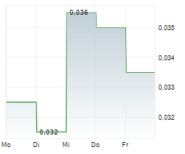 LACHLAN STAR LIMITED Chart 1 Jahr