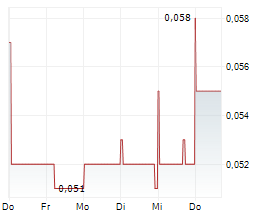 LACHLAN STAR LIMITED Chart 1 Jahr LACHLAN STAR LIMITED Chart 1 Jahr
