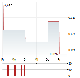 LACHLAN STAR Aktie 5-Tage-Chart