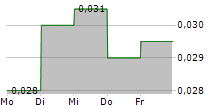 LACHLAN STAR LIMITED 5-Tage-Chart