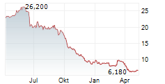 LACROIX GROUP Chart 1 Jahr