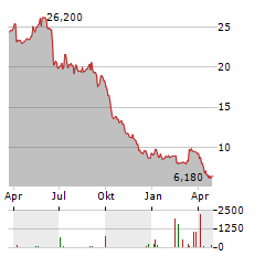 LACROIX GROUP Aktie Chart 1 Jahr