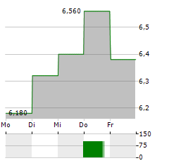 LACROIX GROUP Aktie 5-Tage-Chart